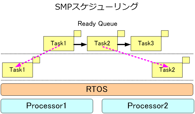 図 15: SMPスケジューリング